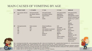 MAIN CAUSES OF VOMITING BY AGE
 