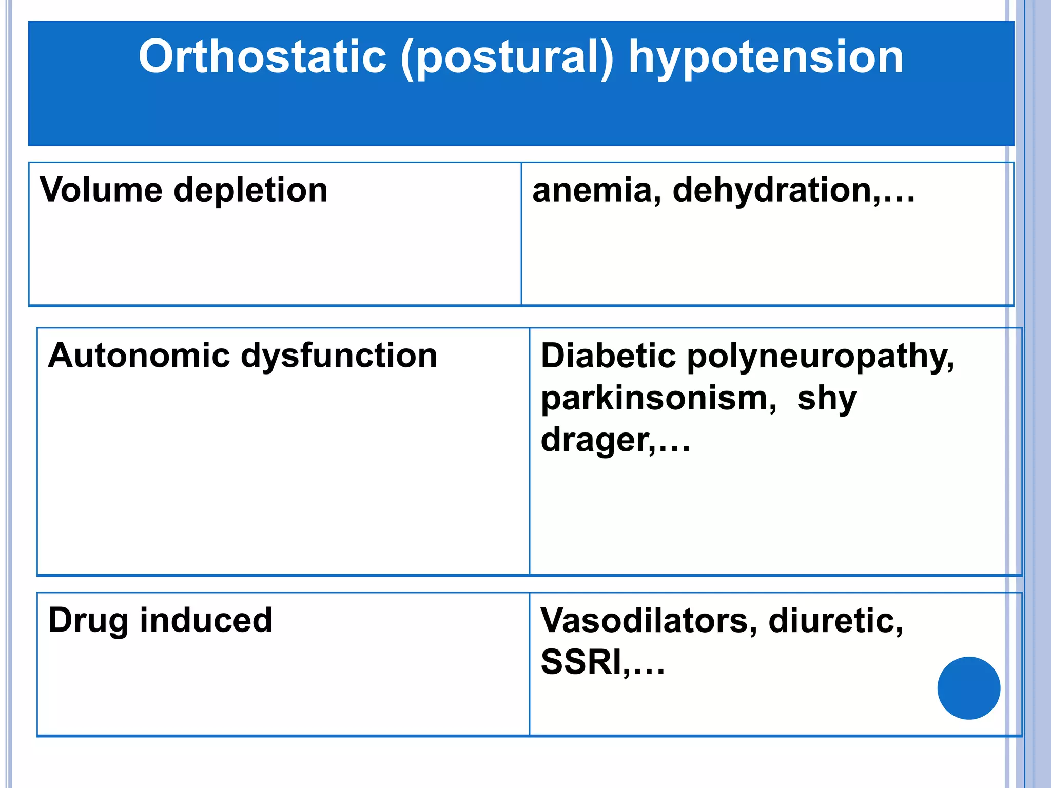 Orthostatic (postural) hypotension
Volume depletion anemia, dehydration,…
Autonomic dysfunction Diabetic polyneuropathy,
parkinsonism, shy
drager,…
Drug induced Vasodilators, diuretic,
SSRI,…
 