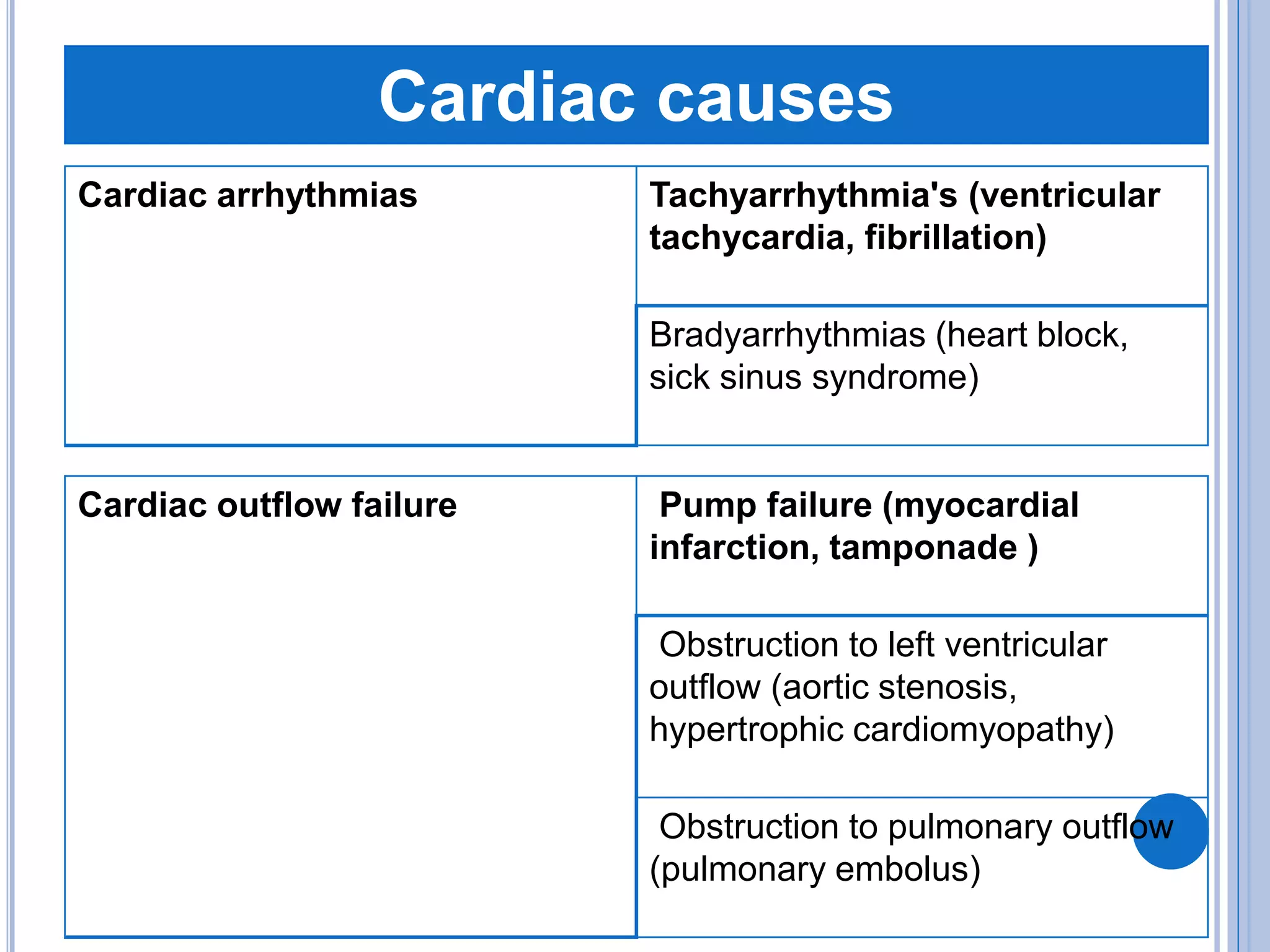 Cardiac causes
Tachyarrhythmia's (ventricular
tachycardia, fibrillation)
Cardiac arrhythmias
Bradyarrhythmias (heart block,
sick sinus syndrome)
Pump failure (myocardial
infarction, tamponade )
Cardiac outflow failure
Obstruction to left ventricular
outflow (aortic stenosis,
hypertrophic cardiomyopathy)
Obstruction to pulmonary outflow
(pulmonary embolus)
 