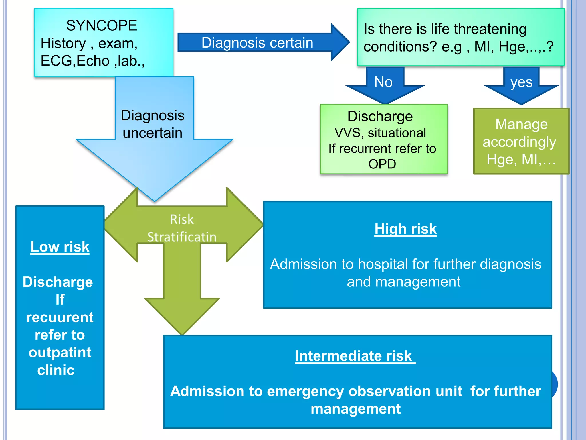 SYNCOPE
History , exam,
ECG,Echo ,lab.,
Diagnosis certain
Is there is life threatening
conditions? e.g , MI, Hge,..,.?
yes
Manage
accordingly
Hge, MI,…
No
Discharge
VVS, situational
If recurrent refer to
OPD
Diagnosis
uncertain
High risk
Admission to hospital for further diagnosis
and management
Intermediate risk
Admission to emergency observation unit for further
management
Low risk
Discharge
If
recuurent
refer to
outpatint
clinic
 
