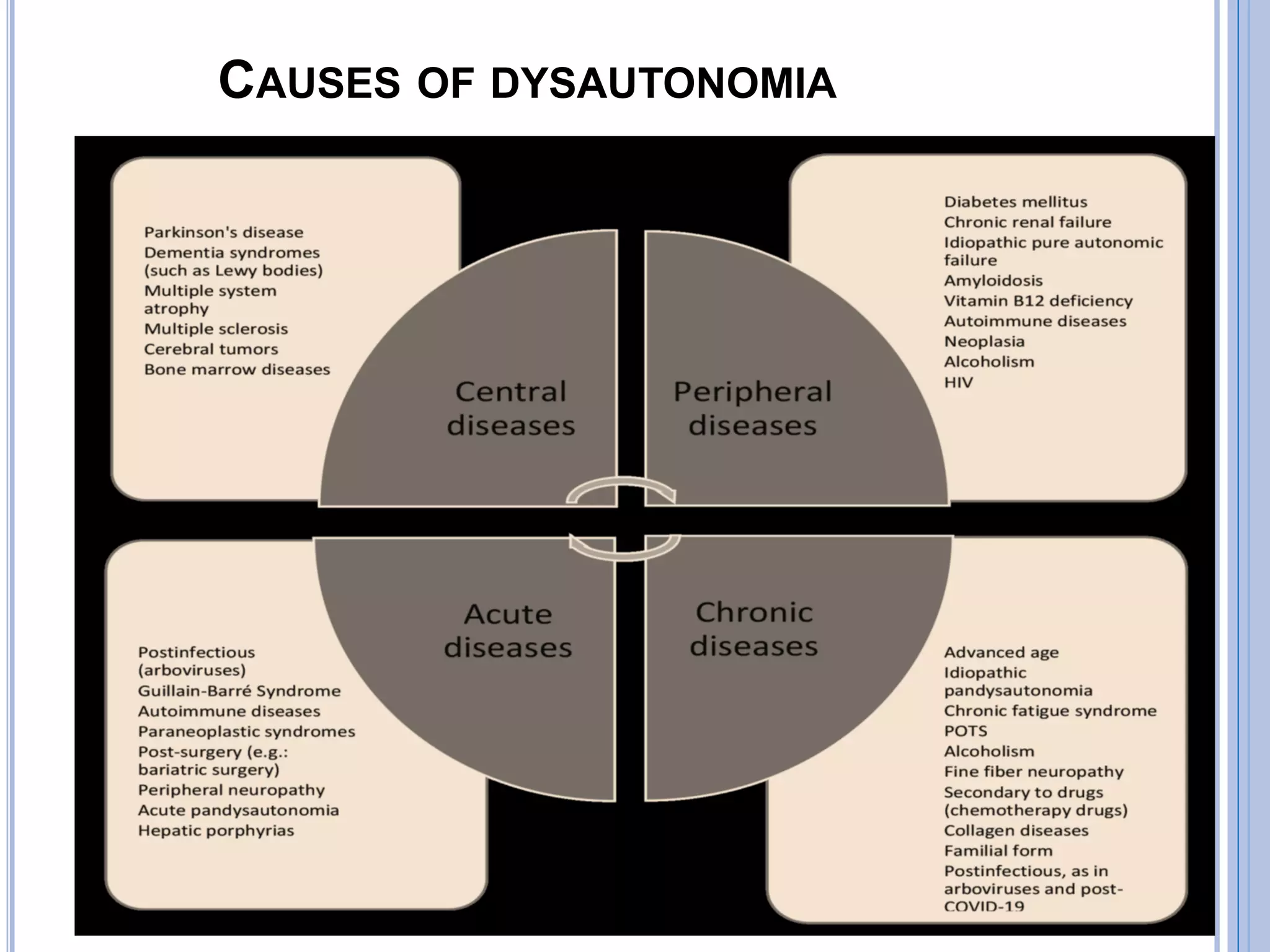 CAUSES OF DYSAUTONOMIA
 