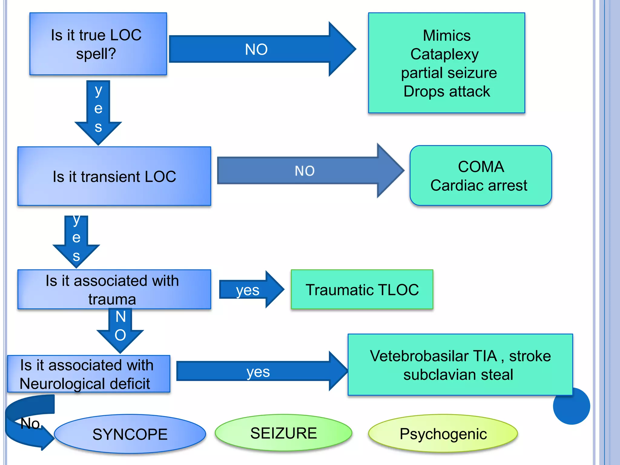 Is it true LOC
spell? NO
Mimics
Cataplexy
partial seizure
Drops attack
y
e
s
Is it transient LOC
COMA
Cardiac arrest
y
e
s
Is it associated with
trauma
Traumatic TLOC
N
O
Is it associated with
Neurological deficit
yes
yes
Vetebrobasilar TIA , stroke
subclavian steal
SYNCOPE SEIZURE Psychogenic
No
 