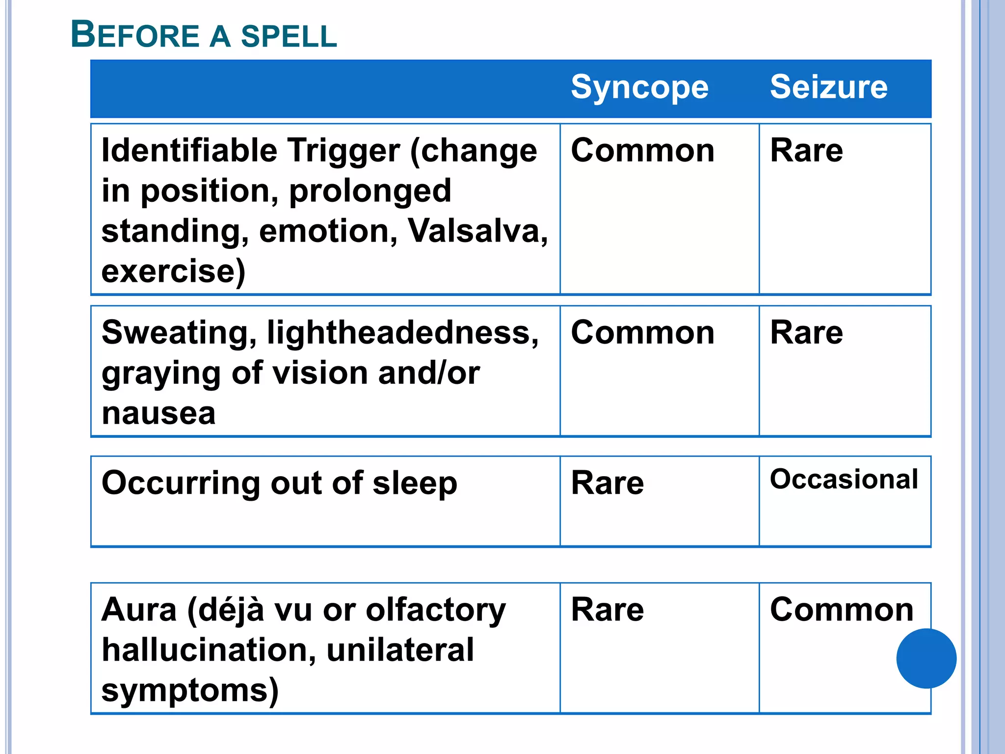 BEFORE A SPELL
Syncope Seizure
Sweating, lightheadedness,
graying of vision and/or
nausea
Common Rare
Occurring out of sleep Rare Occasional
Aura (déjà vu or olfactory
hallucination, unilateral
symptoms)
Rare Common
Identifiable Trigger (change
in position, prolonged
standing, emotion, Valsalva,
exercise)
Common Rare
 