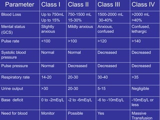 Parameter Class I Class II Class III Class IV
Blood Loss Up to 750mL
Up to 15%
750-1500 mL
15-30%
1500-2000 mL
30-40%
>2000 mL
>40%
Mental status
(GCS)
Slightly
anxious
Mildly anxious Anxious,
confused
Confused,
lethargic
Pulse rate <100 >100 >120 >140
Systolic blood
pressure
Normal Normal Decreased Decreased
Pulse pressure Normal Decreased Decreased Decreased
Respiratory rate 14-20 20-30 30-40 >35
Urine output >30 20-30 5-15 Negligible
Base deficit 0 to -2mEq/L -2 to -6mEq/L -6 to -10mEq/L -10mEq/L or
less
Need for blood Monitor Possible Yes Massive
Transfusion
 
