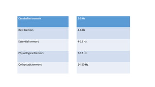 2-5 Hz
4-6 Hz
4-12 Hz
7-12 Hz
14-20 Hz
Cerebellar tremors
Rest tremors
Essential tremors
Physiological tremors
Orthostatic tremors
 