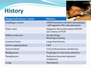 History
Suspected source /cause History
Esophagus erosion GERD/heartburn/alcohol/odynophagia
/ pill ingestion/NG tube placement
Peptic ulcer Epigastric discomfort/asprin/NSAID
use/ history of PUD
Mallory weiss tear Alcohol binge
Retching/vomiting
Cameron lesion Large hiatal hernia
Gastric angiodysplasia CKD
Variceal bleed CLD/cirrhosis/heavy alcohol use
Malignancies Dysphagia/wt loss/early satitation
Nasopharynx Radiation/recurrent epistaxis/
malignancy
Lungs Hemoptysis
 