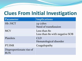 Clues From Initial Investigation
Parameter Implications
Hb /HCT 24-72hrs
Need of transfusuion
MCV Less than 80
Less than 80 with negative SOB
Platelets CLD
Hematological disorder
PT/INR Coagulopathy
Disproportionate rise of
BUN
 
