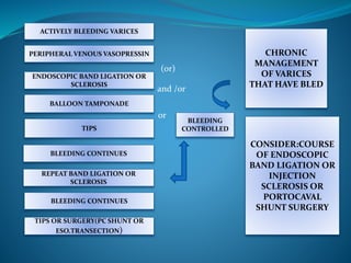 ACTIVELY BLEEDING VARICES
TIPS OR SURGERY(PC SHUNT OR
ESO.TRANSECTION)
REPEAT BAND LIGATION OR
SCLEROSIS
BLEEDING CONTINUES
PERIPHERAL VENOUS VASOPRESSIN
ENDOSCOPIC BAND LIGATION OR
SCLEROSIS
BALLOON TAMPONADE
TIPS
BLEEDING CONTINUES
BLEEDING
CONTROLLED
CHRONIC
MANAGEMENT
OF VARICES
THAT HAVE BLED
CONSIDER:COURSE
OF ENDOSCOPIC
BAND LIGATION OR
INJECTION
SCLEROSIS OR
PORTOCAVAL
SHUNT SURGERY
(or)
and /or
or
 
