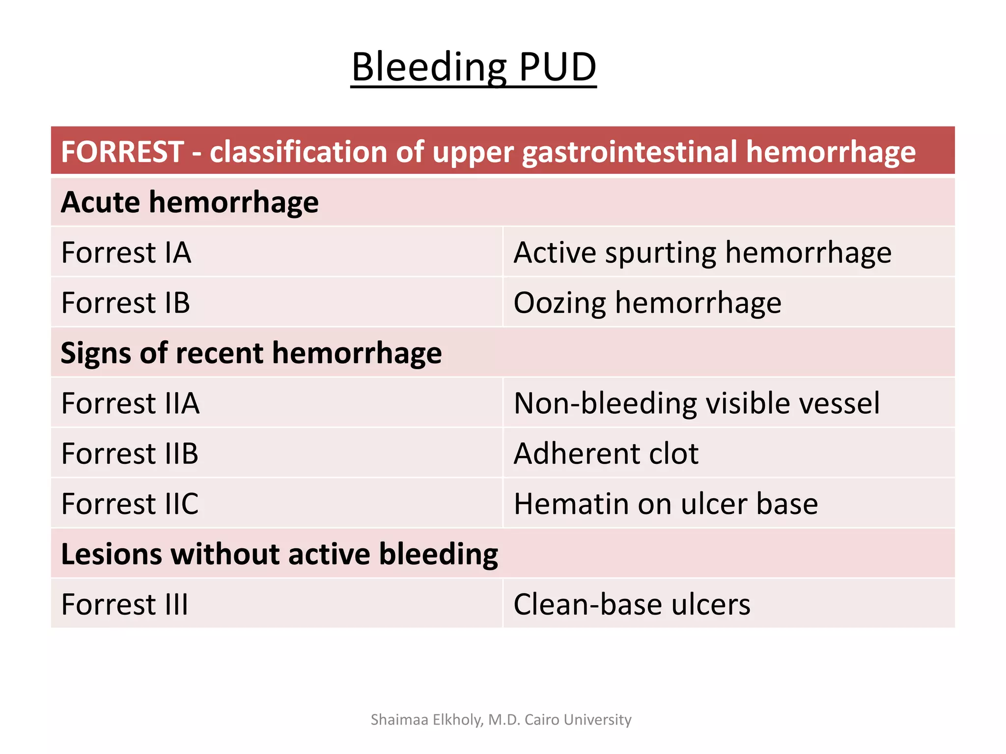 FORREST - classification of upper gastrointestinal hemorrhage
Acute hemorrhage
Forrest IA Active spurting hemorrhage
Forrest IB Oozing hemorrhage
Signs of recent hemorrhage
Forrest IIA Non-bleeding visible vessel
Forrest IIB Adherent clot
Forrest IIC Hematin on ulcer base
Lesions without active bleeding
Forrest III Clean-base ulcers
Bleeding PUD
Shaimaa Elkholy, M.D. Cairo University
 