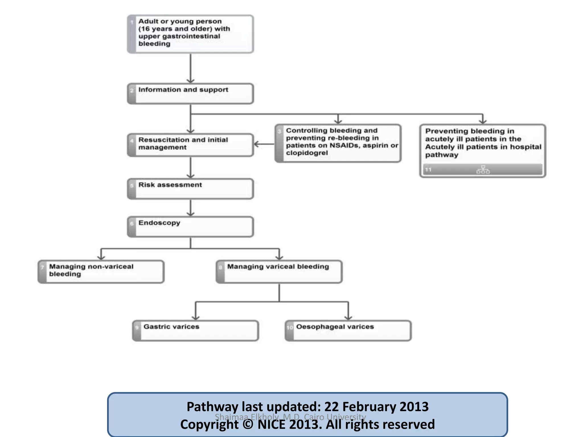 Pathway last updated: 22 February 2013
Copyright © NICE 2013. All rights reserved
Shaimaa Elkholy, M.D. Cairo University
 