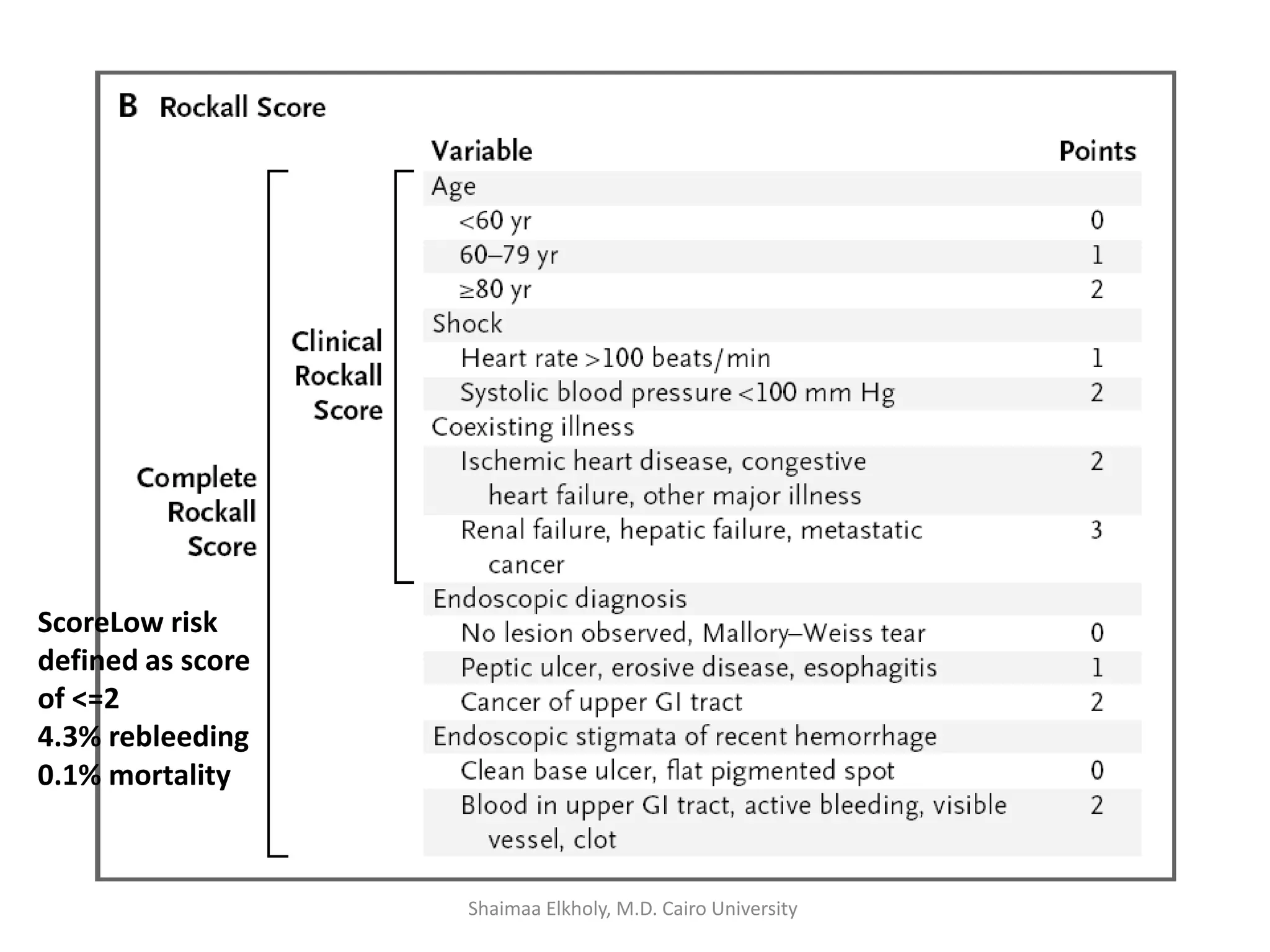 ScoreLow risk
defined as score
of <=2
4.3% rebleeding
0.1% mortality
Shaimaa Elkholy, M.D. Cairo University
 