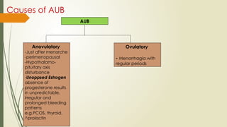 Causes of AUB
AUB
Anovulatory
-Just after menarche
-perimenopausal
-Hypothalamo-
pituitary axis
disturbance
-Unoppsed Estrogen
absence of
progesterone results
in unpredictable,
irregular and
prolonged bleeding
patterns
e.g.PCOS, thyroid,
^prolactin
Ovulatory
- Menorrhagia with
regular periods
 