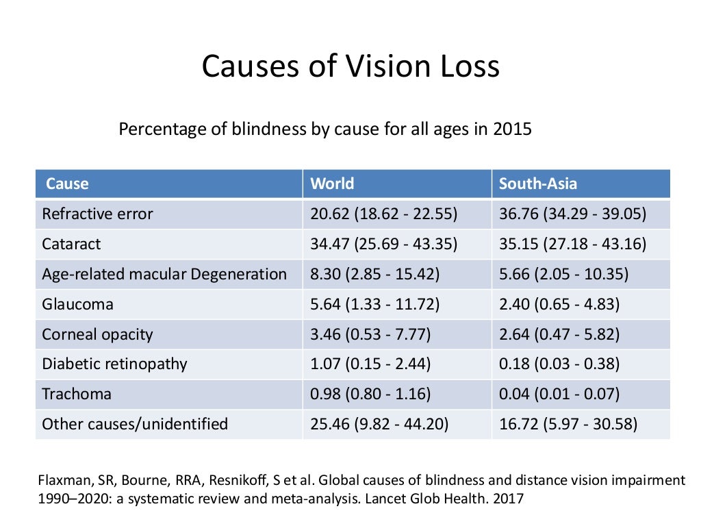 Approach to vision loss