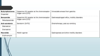 Approach to vomiting | PPTX