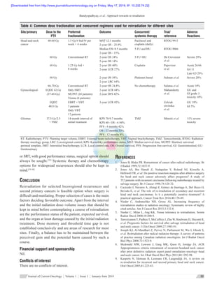 Bandyopadhyay, et al.: Approach towards re-irradiation
Journal of Current Oncology  ¦  Volume 1 ¦ Issue 1 ¦ January-June 2018 33
or SRT, with good performance status, surgical option should
always be sought.[33]
Systemic therapy and chemotherapy
options for widespread recurrences should also be kept in
mind.[34‑38]
Conclusion
Reirradiation for selected locoregional recurrences and
second primary cancers is feasible option when surgery is
difficult and mutilating. Proper selection of cases is the main
factors deciding favorable outcome. Apart from the interval
and the initial radiation dose–volume issues that should be
kept in mind before contemplating a course of reirradiation
are the performance status of the patient, expected survival,
and the organ at least damage caused by the initial radiation
treatment. Dose memory and threshold time gap is not
established conclusively and are areas of research for most
sites. Finally, a balance has to be maintained between the
perceived gain and the potential harm caused by such a
course.
Financial support and sponsorship
Nil.
Conflicts of interest
There are no conflicts of interest.
References
1.	 Jones B, Blake PR. Retreatment of cancer after radical radiotherapy. Br
J Radiol 1999;72:1037‑9.
2.	 Jones  AS, Bin Hanafi  Z, Nadapalan  V, Roland  NJ, Kinsella  A,
Helliwell TR, et al. Do positive resection margins after ablative surgery
for head and neck cancer adversely affect prognosis? A study of
352 patients with recurrent carcinoma following radiotherapy treated by
salvage surgery. Br J Cancer 1996;74:128‑32.
3.	 Cacicedo J, Navarro A, Alongi F, Gómez de Iturriaga A, Del Hoyo O,
Boveda E, et al. The role of re‑irradiation of secondary and recurrent
head and neck carcinomas. Is it a potentially curative treatment? A
practical approach. Cancer Treat Rev 2014;40:178‑89.
4.	 Nieder  C, Andratschke  NH, Grosu  AL. Increasing frequency of
reirradiation studies in radiation oncology: Systematic review of highly
cited articles. Am J Cancer Res 2013;3:152‑8.
5.	 Nieder C, Milas L, Ang KK. Tissue tolerance to reirradiation. Semin
Radiat Oncol 2000;10:200‑9.
6.	 Tanvetyanon T, Padhya T, McCaffrey J, Zhu W, Boulware D, Deconti R,
et al. Prognostic factors for survival after salvage reirradiation of head
and neck cancer. J Clin Oncol 2009;27:1983‑91.
7.	 Joseph KJ, Al‑Mandhari Z, Pervez N, Parliament M, Wu J, Ghosh S,
et al. Reirradiation after radical radiation therapy: A survey of patterns
of practice among Canadian radiation oncologists. Int J Radiat Oncol
Biol Phys 2008;72:1523‑9.
8.	 Mcdonald MW, Lawson J, Garg MK, Quon H, Joridge JA. ACR
Appropriateness criteria retreatment of recurrent headand neck cancer
after prior definitive radiation expert panel onradiation oncology–head
and neck cancer. Int J Rad Oncol Biol Phys 2011;80:1292-98.
9.	 Kasperts  N, Slotman  B, Leemans  CR, Langendijk  JA. A  review on
re‑irradiation for recurrent and second primary head and neck cancer.
Oral Oncol 2005;41:225‑43.
Table 4: Common dose fractionation and concurrent regimens used for reirradiation for different sites
Site/primary Dose to the
PTV
Preferred
fractionation
Outcome Concurrent/
systemic therapy
Trial/
reference
Adverse
Reactions
Head‑and‑neck
cancer
40‑60 Gy 1.5 Gy/# bid/5# per
week × 4 weeks
MST 12.1 months
2‑year OS ‑ 25.9%
Paclitaxel and
cisplatin (daily)
RTOG 9911
Median OS=8.5 months
2‑year OS ‑ 15%
5 FU and HU RTOG 9066
60 Gy Conventional RT 2‑year OS 24%
5‑year OS 14%
5 FU+HU De Crevoisier
et al.
Severe 29%
68 Gy 1.25 Gy bid ×
6 weeks
2‑year OS 40%
2‑year LCR 27%
Cisplatin Papovtzer
et al.
Acute 26/66
G4 11
Late G3 29%
60 Gy 2‑year OS 58%
2‑year LRC 64%
Platinum based Sulman et al. Severe 20%
66‑70 Gy Conventional RT 2‑year OS 24.8% No chemotherapy Salama et al. Acute 18%
Gynecological EQD2 42 Gy
(37‑46 Gy)
Only ISRT
MUPIT (24 patients)
Vienna (6 patients)
2‑year LCR 44%
2‑year DFS 42%
Mahanshetty
et al.
GU and
GI grade 3
toxicity 10%
EQD2
48.8 Gy
EBRT + VBT
3 patients
Only VBT
17 patients
3‑year LCR 45% Zolciak
siwinska
et al.
GU 10%
GI 5%
Gliomas 37.5 Gy/2.5
+ TMZ
14‑month interval of
initial treatment
KPS 70‑9.7 months
KPS 60 ‑ OS ‑ 6 84%
PFS ‑ 6 months 42%
OS ‑ 12 months 33%
PFS ‑ 12 months 8%
TMZ Minniti et al. 11% severe
toxicity
RT: Radiotherapy, PTV: Planning target volume, EBRT: External beam radiotherapy, VBT: Vaginal brachytherapy, TMZ: Temozolomide, RTOG: Radiation
therapy oncology group, LRC: Locoregional control, KPS: Karnofsky performance status, MST: Median survival time, MUPIT: Martinez universal
perineal template, ISRT: Interstitial brachytherapy, LCR: Local control rate, OS: Overall survival, PFS: Progression free survival, GI: Gastrointestinal, GU:
Genitourinary
[Downloaded free from http://www.journalofcurrentoncology.org on Friday, May 17, 2019, IP: 10.232.74.22]
 