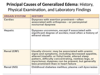 Approach to Edema is an approach to management of edema | PPTX