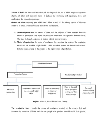Means of labor the term used to denote all the things with the aid of which people act upon the
objects of labor and transform them. It includes the machinery and equipment, tools and
applications for production purposes.
Objects of labor everything upon which man’s labor is used. All the primary objects of labor are
available in nature. Man has to adapt them to his requirements.
2. Means of production the means of labor and the objects of labor together form the
means of production. The means of production themselves can’t produce material wealth.
The finest technical equipment is lifeless without people to use it.
3. Mode of production the mode of production does continue the unity of the productive
forces and the relations of production. These two sides interact and influence each other.
Both the sides develop in the process of the improvement of production.
Figure: Mode of production (Nikitin, 1966)
The productive forces include the means of production created by the society, first and
foremost the instrument of labor and also the people who produce material wealth. It is people,
Mode of Production
Means of
production
People with production
experiences & labor
skills
Forms of ownership
of means of
production
Relations of productionProductive forces
Place of classes &
social groups in
society and their
relationships
Forms of
distribution of
material wealth
 