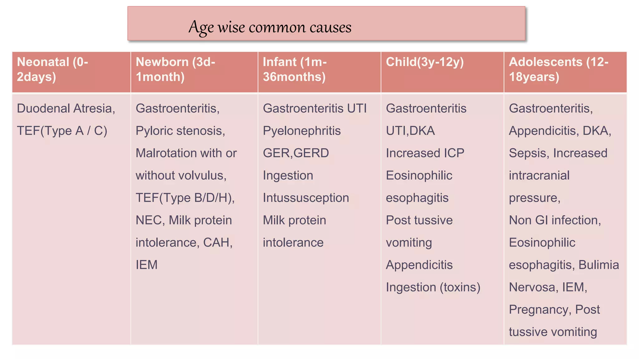 Neonatal (0-
2days)
Newborn (3d-
1month)
Infant (1m-
36months)
Child(3y-12y) Adolescents (12-
18years)
Duodenal Atresia,
TEF(Type A / C)
Gastroenteritis,
Pyloric stenosis,
Malrotation with or
without volvulus,
TEF(Type B/D/H),
NEC, Milk protein
intolerance, CAH,
IEM
Gastroenteritis UTI
Pyelonephritis
GER,GERD
Ingestion
Intussusception
Milk protein
intolerance
Gastroenteritis
UTI,DKA
Increased ICP
Eosinophilic
esophagitis
Post tussive
vomiting
Appendicitis
Ingestion (toxins)
Gastroenteritis,
Appendicitis, DKA,
Sepsis, Increased
intracranial
pressure,
Non GI infection,
Eosinophilic
esophagitis, Bulimia
Nervosa, IEM,
Pregnancy, Post
tussive vomiting
Age wise common causes
 