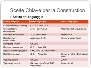 Scelte Chiave per la Construction
        Scelta del linguaggio
Kind of Program            Best Languages                Worst Languages
Command-line processing    Cobol, Fortran, SQL
Cross-platform             Java, Perl, Python            Assembler, C#, Visual Basic
development
Database manipulation      SQL, Visual Basic             Assembler, C
Direct memory              Assembler, C, C++             C#, Java, Visual Basic
manipulation
Distributed system         C#, Java
Dynamic memory use         C, C++, Java, C#
Easy-to-maintain program   C++, Java, C#, Visual Basic
Real-time program          C, C++, Assembler             C#, Java, Python, Perl, Visual
                                                         Basic
Secure program             C#, Java                      C, C++
Web development            C#, Java, JavaScript, PHP,    Assembler, C
                           Visual Basic
 