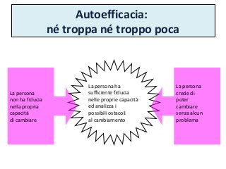 Autoefficacia:
né troppa né troppo poca
La persona ha
sufficiente fiducia
nelle proprie capacità
ed analizza i
possibili ostacoli
al cambiamento
La persona
non ha fiducia
nella propria
capacità
di cambiare
La persona
crede di
poter
cambiare
senza alcun
problema
 