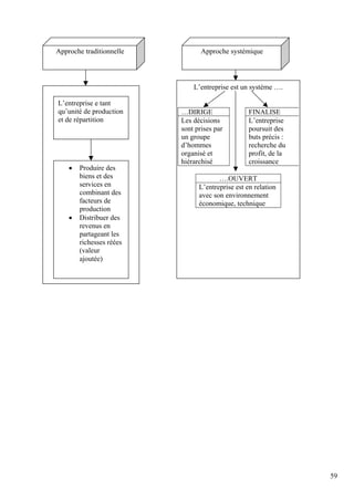 59
Approche traditionnelle Approche systémique
L’entreprise est un système ….
…DIRIGE FINALISE
Les décisions
sont prises par
un groupe
d’hommes
organisé et
hiérarchisé
L’entreprise
poursuit des
buts précis :
recherche du
profit, de la
croissance
….OUVERT
L’entreprise est en relation
avec son environnement
économique, technique
L’entreprise e tant
qu’unité de production
et de répartition
• Produire des
biens et des
services en
combinant des
facteurs de
production
• Distribuer des
revenus en
partageant les
richesses réées
(valeur
ajoutée)
 