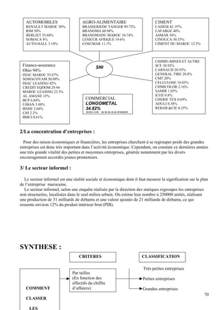 70
2/La concentration d’entreprises :
Pour des raison économiques et financières, les entreprises cherchent à se regrouper poids des grandes
entreprises est donc très important dans l’activité économique. Cependant, on constate ce dernières années
une très grande vitalité des petites et moyennes entreprises, générée notamment par les divers
encouragement accordés jeunes promoteurs.
3/ Le secteur informel :
Le secteur informel est une réalité sociale et économique dont il faut mesurer la signification sur le plan
de l’entreprise marocaine.
Le secteur informel, selon une enquête réalisée par la direction des statiques regroupes les entreprises
non structurées, localisées dans le seul milieu urbain. On estime leur nombre à 250000 unités, réalisant
une production de 31 milliards de dirhams et une valeur ajoutée de 21 milliards de dirhams, ce qui
ressente environ 12% du produit intérieur brut (PIB).
SYNTHESE :
Très petites entreprises
Petites entreprises
Grandes entreprises
AGRO-ALIMENTAIRE
BRASSERIEDE TANGER 99.72%
BRANOMA 60.98%
BRANOMADU MAROC 34.74%
LESIEUR AFRIQUE 19.6%
COSUMAR 11.1%
AUTOMOBILES
RENAULT MAROC 50%
RIM 50%
BERLIET 35.68%
SOMACA 8%
AUTO-HALL 3.18%
CIMENT
CADEM 42..97%
LAFARGE 40%
ASMAR 34%
CINOUCA 30.35%
CIMENT DU MAROC 12.5%
Finance-assurance
Ohio 94%
DIAC MAROC 55.67%
SOMACOVAM 50.09%
DIAC LEASING 42%
CREDIT EQDOM 29.94
MAROC LEASING 23.3%
AL AMANE 15%
BCP 6.84%
UIBAN 3.88%
BNDE 2.68%
CIH 2.2%
BMCI 0.61%
COMMERCIAL
LONGOMETAL
34.82%
FENIE BROSSETTE
CHIMIE-MINES ET AUTRE
SCE 30.92%
CARNAUD 20.93%
GENERAL TIRE 20.8%
CMT 20%
CELLULOSE 18.03%
CHMICOLOR 2.16%
SAMIR 1.05%
ICOZ 0.8%
CHERIF TEX 0.69%
AOULI 0.38%
REBAB &CIE 0.25%
SNI
Par tailles
(En fonction des
effectifs du chiffre
d’affaires)COMMENT
CLASSER
LES
CRITERES CLASSIFICATION
 