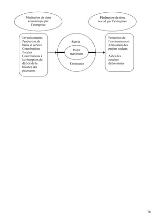 76
Pénétration du tissu
économique par
l’entreprise
Investissements
Production de
biens et service
Contributions
fiscales
Contributions à
la résorption du
déficit de la
balance des
paiements
Protection de
l’environnement
Réalisation des
projets sociaux
Aides des
couches
défavorisées
Survie
Croissance
Profit
maximum
Pénétration du tissu
social par l’entreprise
 