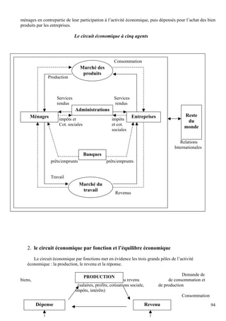 94
ménages en contrepartie de leur participation à l’activité économique, puis dépensés pour l’achat des bien
produits par les entreprises.
Le circuit économique à cinq agents
2. le circuit économique par fonction et l’équilibre économique
Le circuit économique par fonctions met en évidence les trois grands pôles de l’activité
économique : la production, le revenu et la réponse.
Demande de
biens, Distribution du revenu de consommation et
(salaires, profits, cotisations sociale, de production
impôts, intérêts)
Consommation
Relations
Internationales
Consommation
Production
Services Services
rendus rendus
impôts et impôts
Cot. sociales et cot.
sociales
prêts/emprunts prêts/emprunts
Travail
Revenus
Marché des
produits
Ménages
Administrations
Entreprises
Banques
Marché du
travail
Reste
du
monde
PRODUCTION
Dépense Revenu
 