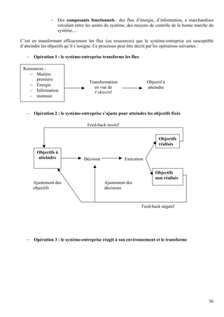 56
− Des composants fonctionnels : des flux d’énergie, d’information, e marchandises
circulant entre les unités du système, des moyens de contrôle de la bonne marche du
système,…
C’est en transformant efficacement les flux (ou ressources) que le système-entreprise est susceptible
d’atteindre les objectifs qu’il s’assigne. Ce processus peut être décrit par les opérations suivantes :
− Opération 1 : le système-entreprise transforme les flux
− Opération 2 : le système-entreprise s’ajuste pour atteindre les objectifs fixés
− Opération 3 : le système-entreprise réagit à son environnement et le transforme
Objectifs à
atteindre
Objectifs
réalisés
Objectifs
non réalisés
Ajustement des
décisions
ExécutionDécision
Feed-back positif
Ajustement des
objectifs
Feed-back négatif
Ressources :
− Matière
première
− Energie
− Information
− monnaie
Transformation
en vue de
l’objectif
Objectif à
atteindre
 