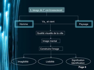 Va_ et vient 
Pour plus de modèles : Modèles Powerpoint PPT gratuits 
Page 6 
L image de l’ environnement 
Homme Paysage 
Qualité visuelle de la ville 
Image mental 
Construire l’image 
Imagibilité Lisibilité Signification 
Identification 
 