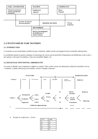 2. L’INVENTAIRE DU PARC MATERIEL
2.1. INTRODUCTION
L’inventaire est une nomenclature codifiée du parc à maintenir, établie suivant une logique de mises en familles arborescentes.
La codification permet la gestion technique et économique du service, par la possibilité d’imputations des défaillances et des coûts à
des secteurs, à des types de machines, à des sous-ensembles fragiles, etc.
2.2. DECOUPAGE FONCTIONNEL ARBORESCENT
Les mises en familles sont évidemment à adapter au contexte. Elles se font suivant une arborescence allant des ensembles vers les
« machines », parfois allant jusqu’aux modules, suivant l’exemple ci-dessous :
 Exemple de codification : (Usine)
Usine code
A A
B B
C C
D D
E E
PARC A ENTRETENIR
Matériel de production
Matériel périphérique
installations
MACHINE
Equipement
Appareil
COMPOSANTS
Pièces
Organes
HISTORIQUE
Relevés chronologiques
de défaillances et
d’interventions
Inventaire du matériel
(des biens durables) DOSSIER MACHINE Niveau
d’analyse
INVENTAIRE DOSSIER MACHINE
ENSEMBLE NATURE LOCALISATION TYPE MACHINE GROUPE
FONCTIONNEL
MODULE
USINE A
Aménagement
s
Production
Equipement
Unité 2
Unité 3
Unité 4
Cisailles
Scies
Presses
P1
P2
P3
Moteur
électrique
Circuit
hydrauli
que
Transmission
Réducteur
Embrayage
Presses
Codification alphanumérique
 