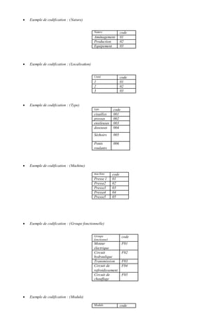  Exemple de codification : (Nature)
Nature code
Aménagement 01
Production 02
Equipement 03
 Exemple de codification : (Localisation)
Unité code
1 01
2 02
3 03
 Exemple de codification : (Type)
type code
cisailles 001
presses 002
ensileuses 003
doseuses 004
Séchoirs 005
Ponts
roulants
006
 Exemple de codification : (Machine)
machine code
Presse 1 01
Presse2 02
Presse3 03
Presse4 04
Presse5 05
 Exemple de codification : (Groupe fonctionnelle)
Groupe
fonctionnel
code
Moteur
électrique
F01
Circuit
hydraulique
F02
Transmission F03
Circuit de
refroidissement
F04
Circuit de
chauffage
F05
 Exemple de codification : (Module)
Module code
 
