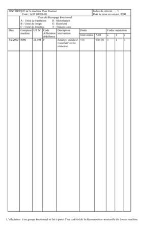 HISTORIQUE de la machine Pont Roulant
Code / A 02 03 006 01
Indice de criticité….. 3
Date de mise en service 2000
Code de découpage fonctionnel
A : Unité de translation D : Motorisation
B : Unité de levage E: Electricité
C : Unité de direction F : Transmission
Date Compteur
machine
OT N° Code
Affectation
défaillance
Description
intervention
Durée Codes imputation
Intervention Arrêt a b c
3/2/2002 8000 21.104 F Echange standard
roulement sortie
réducteur
5 H 07H 30 3 1 1
L’affectation à un groupe fonctionnel se fait à partir d’un code tiré de la décomposition structurelle du dossier machine.
 