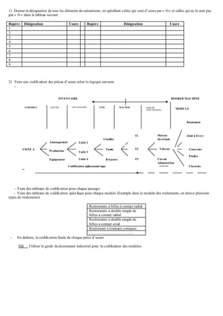 1) Donner la désignation de tous les éléments du mécanisme, en spécifiant celles qui sont d’usure par « O» et celles qui ne le sont pas
par « N » dans le tableau suivant.
2) Faire une codification des pièces d’usure selon la logique suivante
-
- Faire des tableaux de codification pour chaque passage
- Faire des tableaux de codification spécifique pour chaque module (Exemple dans le module des roulements, on trouve plusieurs
types de roulements)
Roulements à billes à contact radial
Roulements à double rangée de
billes à contact radial
Roulements à double rangée de
billes à contact axial
Roulement à rouleaux coniques
……………………….. ……
- En déduire, la codification finale de chaque pièce d’usure
NB Utiliser le guide dudessinateur industriel pour la codification des modules
Repère Désignation Usure Repère Désignation Usure
1
2
3
4
5
6
7
8
9
INVENTAIRE DOSSIER MACHINE
ENSEMBLE NATURE LOCALISATION TYPE MACHINE GROUPE
FONCTIONNEL MODULE
USINE A
Aménagement
s
Production
Equipement
Unité 2
Unité 3
Unité 4
Cisailles
Broyeurs
T1
T2
T3
Moteur
électrique
Vibreur
Circuit
Alimentation
Joint à lèvres
Poulies
Tamis
Codification alphanumérique
Roulement
Courroies
Clavettes
 