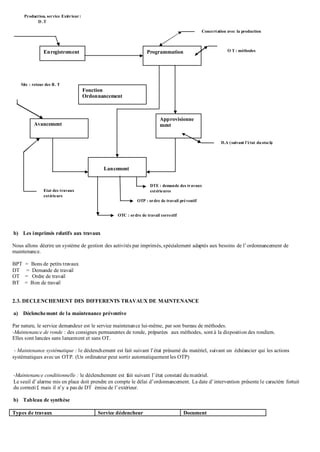 b) Les imprimés relatifs aux travaux
Nous allons décrire un système de gestion des activités par imprimés, spécialement adaptés aux besoins de l’ordonnancement de
maintenance.
BPT = Bons de petits travaux
DT = Demande de travail
OT = Ordre de travail
BT = Bon de travail
2.3. DECLENCHEMENT DES DIFFERENTS TRAVAUX DE MAINTENANCE
a) Déclenchement de la maintenance préventive
Par nature, le service demandeur est le service maintenance lui-même, par son bureau de méthodes.
-Maintenance de ronde : des consignes permanentes de ronde, préparées aux méthodes, sont à la disposition des rondiers.
Elles sont lancées sans lancement et sans OT.
- Maintenance systématique : le déclenchement est fait suivant l’état présumé du matériel, suivant un échéancier qui les actions
systématiques avec un OTP. (Un ordinateur peut sortir automatiquement les OTP)
-Maintenance conditionnelle : le déclenchement est fait suivant l’état constaté du matériel.
Le seuil d’alarme mis en place doit prendre en compte le délai d’ordonnancement. La date d’intervention présente le caractère fortuit
du correctif, mais il n’y a pas de DT émise de l’extérieur.
b) Tableau de synthèse
Types de travaux Service déclencheur Document
Fonction
Ordonnancement
Enregistrement
Avancement
Programmation
Lancement
Approvisionne
ment
OTP : ordre de travail préventif
D.A (suivant l’état dustock)
OTC : ordre de travail correctif
DTE : demande des travaux
extérieures
O T : méthodes
Concertation avec la production
Etat des travaux
extérieurs
Site : retour des B. T
Production, service Extérieur :
D .T
 
