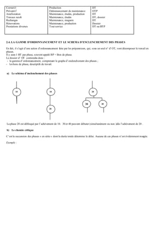 Correctif
Préventif
Amélioration
Travaux neufs
Rechanges
Rénovations
Prestations diverses
Production
Ordonnancement de maintenance
Maintenance, études, production
Maintenance, études
Maintenance, magasin
Maintenance, production
Tout service
DT
OTP
DT
DT, dossier
DT
Dossier
DT ou BTP
2.4. LA GAMME D’ORDONNANCEMENT ET LE SCHEMA D’ENCLENCHEMENT DES PHASES
En fait, il s’agit d’une action d’ordonnancement faite par les préparateurs, qui, sous un seul n° d’ OT, vont décomposer le travail en
phases.
Il y aura 1 BT par phase, souvent appelé BP = Bon de phase.
Le dossier d’ OT contiendra donc :
- la gammed’ordonnancement, comprenant le graphe d’enclenchement des phases ;
- lesbons de phase, descriptifs de travail.
a) Le schéma d’enclenchement des phases
La phase 20 est débloqué par l’achèvement de 10. 30 et 40 peuvent débuter (simultanément ou non )dés l’achèvement de 20 .
b) Le chemin critique
C’est la succession des phases « en série » dont la durée totale détermine le délai. Aucune de ces phases n’est évidemment margée.
Exemple :
20
30 40
1010
20
 