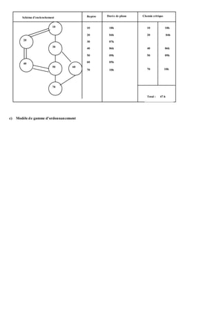 c) Modèle de gamme d’ordonnancement
10
30
50
70
60
40
20
Schéma d’enclenchement Repère Durée de phase Chemin critique
10
20
30
40
50
60
70
18h
04h
07h
06h
09h
05h
10h
10 18h
20 04h
40 06h
50 09h
70 10h
Total : 47 h
 
