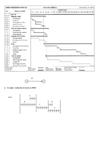 e) Exemple : traduction de Gantt en PERT
2 3
B4
C
A
B D
E
Gantt :
 