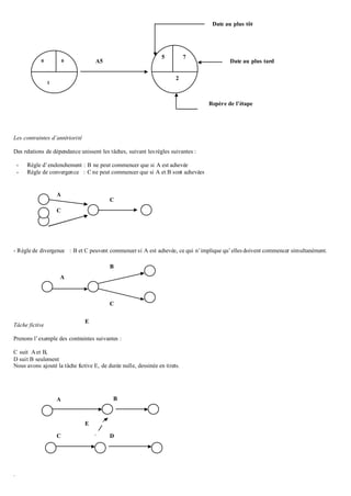 Les contraintes d’antériorité
Des relations de dépendance unissent les tâches, suivant lesrègles suivantes :
- Règle d’enclenchement : B ne peut commencer que si A est achevée
- Règle de convergence : C ne peut commencer que si A et B sont achevées
- Règle de divergence : B et C peuvent commencer si A est achevée, ce qui n’implique qu’elles doivent commencer simultanément.
Tâche fictive
Prenons l’exemple des contraintes suivantes :
C suit Aet B,
D suit B seulement
Nous avons ajouté la tâche fictive E, de durée nulle, dessinée en tirets.
.
0 0
1
5 7
2
A5 Date au plus tard
Date au plus tôt
Repère de l’étape
A
C
C
B
C
A
A B
C D
E
E
 
