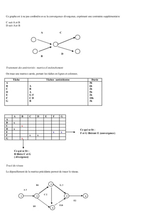 Ce graphe est à ne pas confondre avec la convergence- divergence, exprimant une contrainte supplémentaire
C suit A et B
D suit Aet B
Traitement des antériorités : matrice d’enclenchement
On trace une matrice carrée, portant les tâches en lignes et colonnes.
Tâche Tâches antécédentes Durée
A
B
C
D
E
F
G
A
B
A
G F
C D
B
3h
6h
2h
5h
2h
10h
3h
A B C D E F G
A
B x
C x
D x
E x x
F x x
G x
Tracé du réseau
Le dépouillement de la matrice précédente permet de tracer le réseau.
4
D5
E2
F10
C 2
C 2
A
B
C
D
Ce qui se lit :
B libère C et G
( divergence)
Ce qui se lit :
F et G libèrent E (convergence)
1 2
3
5 6
A 3
B6 G 3
 