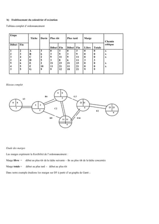 b) Etablissement du calendrier d’exécution
Tableau complet d’ordonnancement
Etape
Tâche Durée Plus tôt Plus tard Marge
Chemin
critiqueDébut Fin
Début Fin Début Fin Libre Totale
1
2
3
2
5
4
3
2
3
4
4
6
5
5
A
B
C
D
E
F
G
3
6
2
5
2
10
9
0
3
9
3
21
11
9
3
9
11
8
23
21
12
0
3
9
6
21
11
18
3
9
11
11
23
21
21
0
0
0
3
0
0
9
0
0
0
3
0
0
9
x
x
x
x
x
Réseau complet
Etude des marges
Les marges expriment la flexibilité de l’ordonnancement :
Marge libre = début au plus tôt de la tâche suivante – fin au plus tôt de la tâche concernée
Marge totale = début au plus tard - début au plus tôt
Dans notre exemple étudions les marges sur D5 à partir d’ungraphe de Gantt ;
9 9
3
3 3
2
0 0
1
11 11
4
21 21
5 23 23
6
A3
B6
D5
G3
E2
F10
C2
 