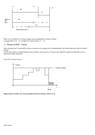 Dans ce cas, la tâche F10 n’est pas margée, puisqu’appartenant au chemin critique.
La marge libre (11-8 =3) est égale à la marge totale (6 -3 = 3).
c) Principe du PERT - Charges
Nous constatons qu’il estpossible de lisser en jouant sur les marges pour la programmation des tâches autres que celles du chemin
critique.
En fait, deux options d’ordonnancement sont possibles, suivant que l’on s’impose pour objectif le respect du délai final ou de la
capacité de charge disponible.
Capacité de charge imposée
Dépassement de délai s’il n’est pas possible de lisser la charge entre 0 et D.
Délai imposé
3
B6
D5
D
’
5
9
11
C2
Début au plus tard =6
Début au
plus
tôt= 3
Charge
Capacité constante
t
Délai
t
 