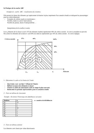 b) Pratique de la courbe ABC
Exemple de courbe ABC : visualisation des résultats.
Elle permet de classer des éléments qui représentent la fraction la plus importante d’un caractère étudié en indiquant les pourcentages
pour un critère déterminé.
- Exemples de critères usuels en maintenance :
Nombre, durée ou coût d’interventions
Nombre de pannes, durée d’indisponibilité …
Interprétation de la courbe ci contre
Les na éléments de la classe A (soit 15% des éléments étudiés) représentent 60% du critère cumulé : ils sont à considérer en priorité.
Par contre les éléments de la classe C (soit 60% du total) ne représentent que 10% du critère cumulé : ils sont à négliger.
1- Déterminer le cadre et les limites de l’étude
- Quel choix veut –on faire ? (Objet de l’étude)
- Définir la nature des éléments à classer
- Choisir le critère de classement (coût ou temps le plus souvent)
- Rechercher la période représentative pour le caractère étudié
2- Faire un tableau de classement
Exemple : On donne l’historique des défaillances suivantes
n : nombre de défaillances
3- Faire un tableau ordonné
Les éléments sont classés par valeur décroissante
Machine n
M1 14
M2 1
M3 2
M4 18
M5 1
M6 2
M7 3
M8 4
N Éléments
Critères cumulés
n a n b
100%
90%
60%
40%
40%
15%15%15%
B C
A
 