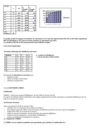 Machine
n %n
%
cumulés
des n
%
cumulés
des Mi
M4 18
40 40 12,5
M1 14
31,11 71,11 25
M8 4
8,89 80,00 37,5
M7 3
6,67 86,67 50
M3 2
4,44 91,11 62,5
M6 2
4,44 95,56 75
M2 1
2,22 97,78 87,5
M5 1
2,22 100,00 100
total
machines=8 45
Ce graphe permet de dégager les machines de classement 1,2 et 3 qui sont respectivement M4, M1 et M 8 .Elles représentent
80% des défaillances. Par contre les autres machines ne représentent que 20%.
Les machines M4, M1 et M 8 sont prioritaires pour fiabiliser la ligne.
c) Exercice d’application
On donne l’historique des défaillances suivantes
n :nombre de défaillances
t : durée moyenne d’intervention
On demande de déterminer les priorités pour :
- fiabiliser la ligne
- réduire les temps d’intervention
- améliorer la disponibilité
1 .2. LA METHODE AMDEC
a) Définition
AMDEC : Analyse des modes de Défaillances, de leurs Effets et de leur Criticité.
Il s’agitd’une méthode inductive permettant, pour chaque composant d’unsystème, derecenser son mode de défaillance et de son
effet sur la sécurité du système.
b) Processus d’analyse
Après avoir précisé le profil de mission, il faut
- identifier tous les composants d’unsystème (inventaire) ;
- pour chaque composant, établir la liste des modes, de défaillance possibles et de leurs causes envisageables ;
- évaluer leurs effets sur le succès de la mission ;
- définir les moyens de détection, puis de prévention des modes de défaillance ;
- évaluer la criticité (codage de 1 à 4 des modes de défaillance ;
- évaluer éventuellement la probabilité d’occurrence.
c) Objectif de l’AMDEC
L’AMDEC est une méthode qualitative puis quantitative qui contribue à l’amélioration de :
Machine n t n .t
M1 14 1.3 18.2
M2 1 16 16
M3 2 8.5 17
M4 18 0.9 16.2
M5 1 17 17
M6 2 8 16
M7 3 5.5 16.5
M8 4 4 16
 