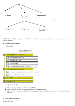 AMDEC Moyen ou Machine a pour but de valider la disponibilité des équipements par l’établissement d’un plan de maintenance et
pièces de rechange.
d) AMDEC Moyen (Machine)
- Méthodologie
- Analyse fonctionnelle
 C’est la 1ére étape à réaliser avant d’entamer l’AMDEC
 Identification des fonctions que doit remplir le système (schéma fonctionnel)
 Identification des composants et des liaisons entre composants qui permettent d’assurer participant à la réalisation de chaque
fonction
e) Grille d’analyse qualitative
Exemple : Perceuse
La fiabilité La
maintenabilité
La disponibilité
d’un produit d’un processus d’un moyen de
production
 