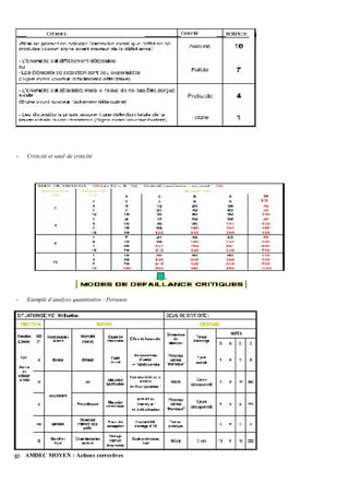 - Criticité et seuil de criticité
- Exemple d’analyse quantitative : Perceuse
g) AMDEC MOYEN : Actions correctives
 