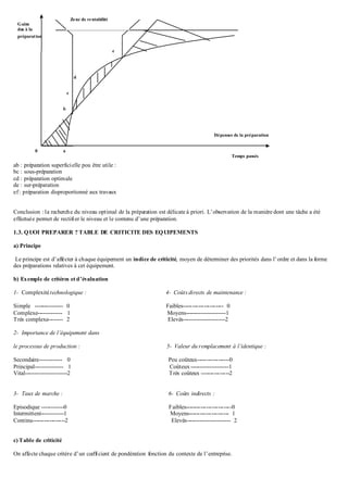 ab : préparation superficielle pou être utile :
bc : sous-préparation
cd : préparation optimale
de : sur-préparation
ef: préparation disproportionné aux travaux
Conclusion : la recherche du niveau optimal de la préparation est délicate à priori. L’observation de la manière dont une tâche a été
effectuée permet de rectifier le niveau et le contenu d’une préparation.
1.3. QUOI PREPARER ? TABLE DE CRITICITE DES EQUIPEMENTS
a) Principe
Le principe est d’affecter à chaque équipement un indice de criticité, moyen de déterminer des priorités dans l’ordre et dans la forme
des préparations relatives à cet équipement.
b) Exemple de critères et d’évaluation
1- Complexitétechnologique : 4- Coûts directs de maintenance :
Simple --------------- 0 Faibles--------------------- 0
Complexe------------- 1 Moyens---------------------1
Très complexe-------- 2 Elevés----------------------2
2- Importance de l’équipement dans
le processus de production : 5- Valeur du remplacement à l’identique :
Secondaire------------ 0 Peu coûteux-----------------0
Principal--------------- 1 Coûteux --------------------1
Vital----------------------2 Très coûteux ---------------2
3- Taux de marche : 6- Coûts indirects :
Episodique ------------0 Faibles------------------------0
Intermittent------------1 Moyens--------------------- 1
Continu-----------------2 Elevés----------------------- 2
c) Table de criticité
On affecte chaque critère d’un cœfficient de pondération fonction du contexte de l’entreprise.
b
c
d
e
a0
Dépenses de la préparation
Temps passés
Gains
dus à la
préparation
Zone de rentabilité
 