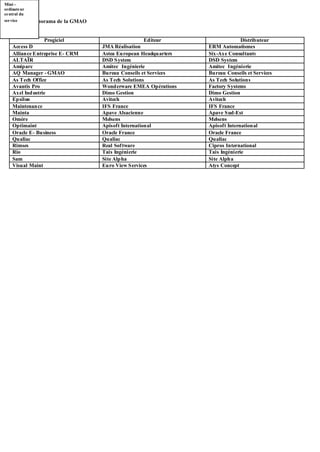 1.3.8. Panorama de la GMAO
Progiciel Editeur Distributeur
Access D JMA Réalisation ERM Automatismes
Alliance Entreprise E- CRM Astea European Headquarters Six-Axe Consultants
ALTAÏR DSD System DSD System
Amiparc Amitec Ingénierie Amitec Ingénierie
AQ Manager - GMAO Bureau Conseils et Services Bureau Conseils et Services
As Tech Office As Tech Solutions As Tech Solutions
Avantis Pro Wonderware EMEA Opérations Factory Systems
Axel Industrie Dimo Gestion Dimo Gestion
Epsilon Avitech Avitech
Maintenance IFS France IFS France
Mainta Apave Alsacienne Apave Sud-Est
Omère Melsens Melsens
Optimaint Apisoft International Apisoft International
Oracle E- Business Oracle France Oracle France
Qualiac Qualiac Qualiac
Rimses Real Software Cipros International
Rio Tais Ingénierie Tais Ingénierie
Sam Site Alpha Site Alpha
Visual Maint Euro View Services Atys Concept
GESTION
DES
NOMENCLAT
URES
GESTION DES
STOCKS
Locale
centralisé
REAPROVISIO
NNEMENT
AUTOMATIQ
UE
GESTION DES
COMMANDES
ET DES
FOURNISSEU
RS
GESTION
DES
REPARATION
S
A
L’EXTERIEUR
CONTROLE
DE
LA
FACTURATIO
N
SUIVI DES
SECTEURS
ET LIGNES DE
PRODUCTION
GESTION
BUDGETAIRE
VENTILEE ET
CONSOLIDEE
PLANNING
MAINTENANC
E
Préparation -
Ordonnanceme
nt-Lancement -
Exécution
MAINTENANC
E
PREVENTIVE,
SYSTEMATIQ
UE ET
CONDITIONN
ELLE
SUIVI DES
SOUS-
ENSEMBLES
Mini –
ordinateur
central du
service
 