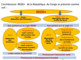 L’architecture REDD+ de la République du Congo se présente comme
suit :
Axe 2
Absorption
des Gaz
à effet de
Serre
Programme 4
Gérer durablement
les Forêts
Axe 1
Réduction
des
Émissions
Programme 2
Lutter contre la
Dégradation forestière
Non Planifiée
Programme 1
Lutter contre la
Déforestation Non
Planifiée
Programme 3
Conserver la
Biodiversité
Programme 5
Accroître les stocks
de carbone
Axe portant sur le sigle REDD Axe portant sur le sigle (+)
Signe « + »
Absorption des Gaz
à effet de Serre
Sigle « REDD »
Réduction des Émissions
REDD+
2
Promouvoir l’économie verte
Lutter contre la pauverté
Promouvoir le Développement Durable
 
