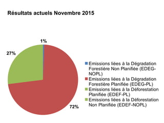 Résultats actuels Novembre 2015
1%
72%
27%
Emissions liées à la Dégradation
Forestière Non Planifiée (EDEG-
NOPL)
Emissions liées à la Dégradation
Forestière Planifiée (EDEG-PL)
Emissions liées à la Déforestation
Planifiée (EDEF-PL)
Emissions liées à la Déforestation
Non Planifiée (EDEF-NOPL)
 